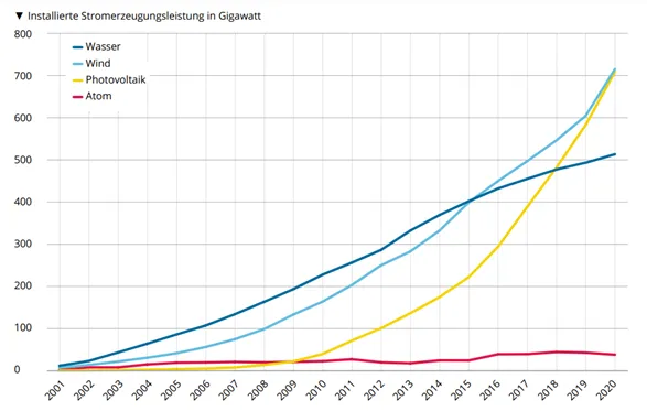 Entwicklung der weltweit installierten Kraftwerksleistung mit Erneuerbaren Energien und Atom seit 2001